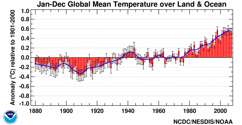 graphs on global warming. global warming much on TV